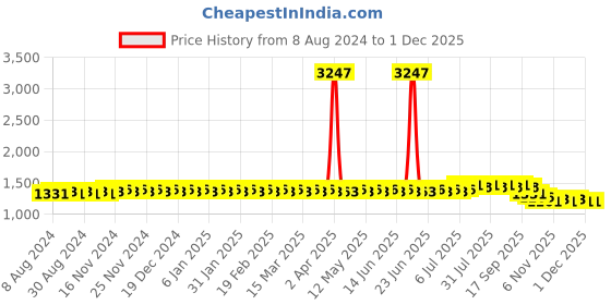myntra.com SOJANYA Ethnic Motifs Embroidered Silk Cotton Kurta sojanya Price History Graph from 8 Aug 2024 to 26 Nov 2025