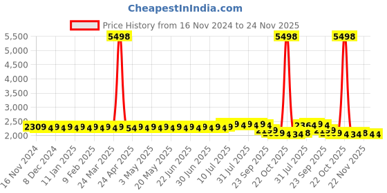 myntra.com SOJANYA Ethnic Motifs Embroidered Straight Cotton Kurta With Churidar With Nehru Jacket sojanya Price History Graph from 16 Nov 2024 to 22 Nov 2025