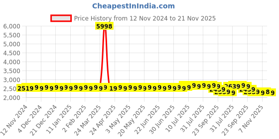 myntra.com SOJANYA Ethnic Motifs Embroidered Straight Cotton Kurta With Churidar With Nehru Jacket sojanya Price History Graph from 12 Nov 2024 to 21 Nov 2025