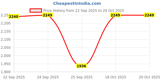 myntra.com SOJANYA Ethnic Motifs Embroidered Straight Cotton Kurta With Churidar With Nehru Jacket sojanya Price History Graph from 22 Sep 2025 to 18 Oct 2025