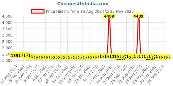 myntra.com SOJANYA Ethnic Motifs Embroidered Straight Kurta With Churidar sojanya Price History Graph from 16 Aug 2024 to 27 Nov 2025