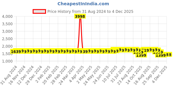 myntra.com SOJANYA Ethnic Motifs Embroidered Straight Kurta With Churidar sojanya Price History Graph from 31 Aug 2024 to 4 Dec 2025