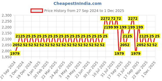 myntra.com SOJANYA Ethnic Motifs Embroidered Thread Work Detailed Pure Cotton Kurta With Pyjamas sojanya Price History Graph from 27 Sep 2024 to 1 Dec 2025