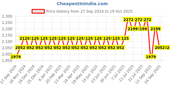 myntra.com SOJANYA Ethnic Motifs Embroidered Thread Work Detailed Pure Cotton Kurta With Pyjamas sojanya Price History Graph from 27 Sep 2024 to 18 Oct 2025