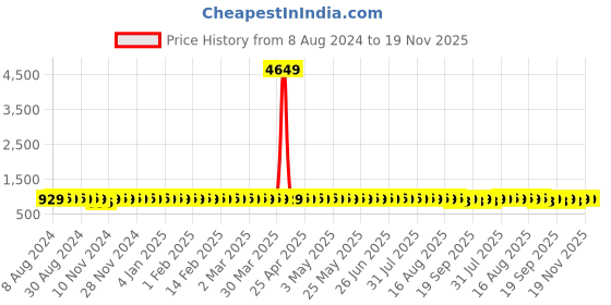myntra.com SOJANYA Ethnic Motifs Embroidered Thread Work Pure Cotton Kurta sojanya Price History Graph from 8 Aug 2024 to 18 Nov 2025