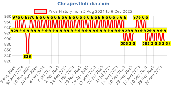 myntra.com SOJANYA Ethnic Motifs Embroidered Thread work Pure Cotton Kurta sojanya Price History Graph from 3 Aug 2024 to 5 Dec 2025