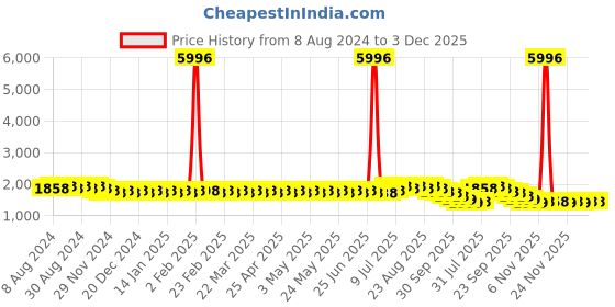 myntra.com SOJANYA Ethnic Motifs Embroidered Thread Work Pure Cotton Kurta sojanya Price History Graph from 8 Aug 2024 to 2 Dec 2025