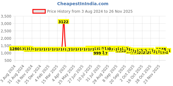 myntra.com SOJANYA Ethnic Motifs Embroidered Thread Work Pure Cotton Kurta with Churidar sojanya Price History Graph from 3 Aug 2024 to 24 Nov 2025