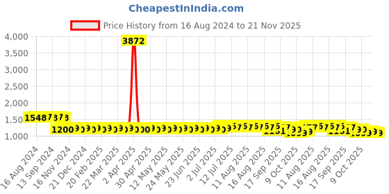 myntra.com SOJANYA Ethnic Motifs Embroidered Thread Work Pure Cotton Kurta With Churidar sojanya Price History Graph from 16 Aug 2024 to 21 Nov 2025