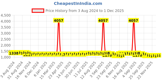 myntra.com SOJANYA Ethnic Motifs Embroidered Thread Work Pure Cotton Kurta with Churidar sojanya Price History Graph from 3 Aug 2024 to 1 Dec 2025