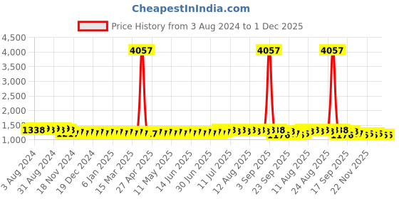 myntra.com SOJANYA Ethnic Motifs Embroidered Thread Work Pure Cotton Kurta with Churidar sojanya Price History Graph from 3 Aug 2024 to 1 Dec 2025