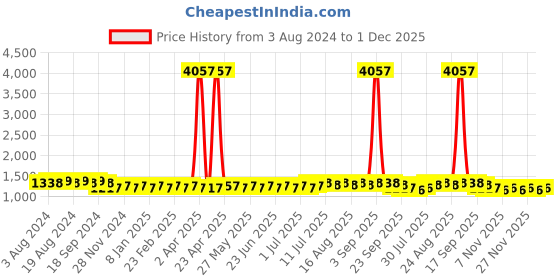 myntra.com SOJANYA Ethnic Motifs Embroidered Thread Work Pure Cotton Kurta with Churidar sojanya Price History Graph from 3 Aug 2024 to 30 Nov 2025