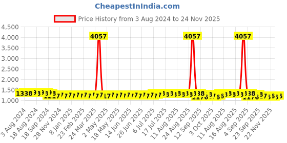 myntra.com SOJANYA Ethnic Motifs Embroidered Thread Work Pure Cotton Kurta with Churidar sojanya Price History Graph from 3 Aug 2024 to 24 Nov 2025