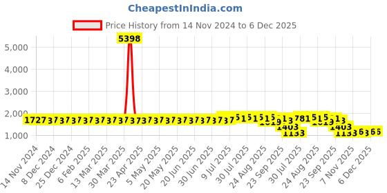 myntra.com SOJANYA Ethnic Motifs Embroidered Thread Work Straight Kurta With Churidar sojanya Price History Graph from 14 Nov 2024 to 5 Dec 2025