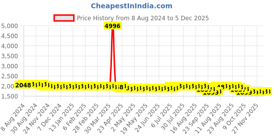 myntra.com SOJANYA Ethnic Motifs Embroiedred Seqence Cotton Straight Kurta sojanya Price History Graph from 8 Aug 2024 to 4 Dec 2025