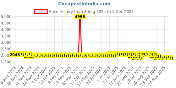 myntra.com SOJANYA Ethnic Motifs Embroiedred Seqence Pure Cotton Straight Kurta sojanya Price History Graph from 8 Aug 2024 to 1 Dec 2025