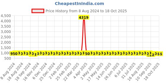 myntra.com SOJANYA Ethnic Motifs Foil Printed Cotton Linen Kurta With Churidar sojanya Price History Graph from 8 Aug 2024 to 18 Oct 2025