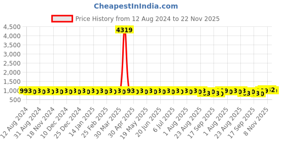 myntra.com SOJANYA Ethnic Motifs Foil Printed Cotton Linen Kurta With Churidar sojanya Price History Graph from 12 Aug 2024 to 22 Nov 2025