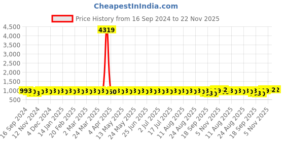 myntra.com SOJANYA Ethnic Motifs Foil Printed Cotton Linen Kurta With Churidar sojanya Price History Graph from 16 Sep 2024 to 22 Nov 2025