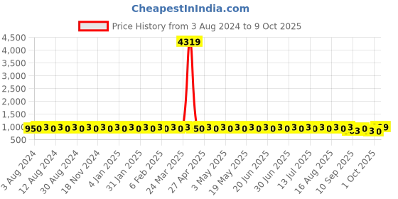 myntra.com SOJANYA Ethnic Motifs Foil Printed Regular Kurta With Churidar sojanya Price History Graph from 3 Aug 2024 to 8 Oct 2025