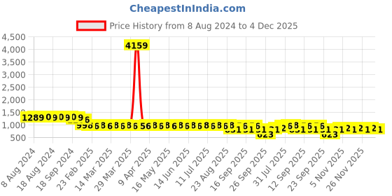 myntra.com SOJANYA Ethnic Motifs Kantha Work Pastel Silk Cotton Kurta sojanya Price History Graph from 8 Aug 2024 to 4 Dec 2025