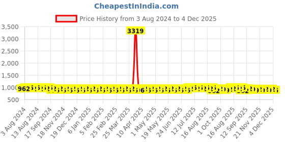 myntra.com SOJANYA Ethnic Motifs Kurta sojanya Price History Graph from 3 Aug 2024 to 4 Dec 2025