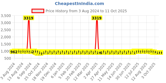 myntra.com SOJANYA Ethnic Motifs Kurta sojanya Price History Graph from 3 Aug 2024 to 10 Oct 2025