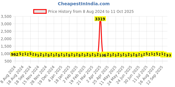 myntra.com SOJANYA Ethnic Motifs Kurta sojanya Price History Graph from 8 Aug 2024 to 10 Oct 2025