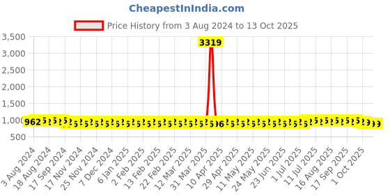 myntra.com SOJANYA Ethnic Motifs Kurta sojanya Price History Graph from 3 Aug 2024 to 12 Oct 2025