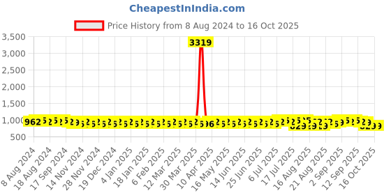 myntra.com SOJANYA Ethnic Motifs Kurta sojanya Price History Graph from 8 Aug 2024 to 15 Oct 2025
