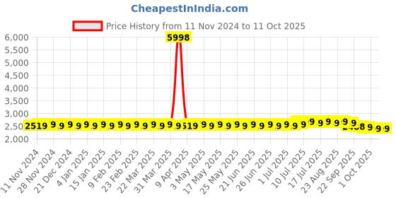 myntra.com SOJANYA Ethnic Motifs Kurta With Churidar & Nehru Jacket sojanya Price History Graph from 11 Nov 2024 to 10 Oct 2025