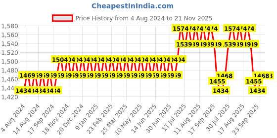 myntra.com SOJANYA Ethnic Motifs Mandarin Collar Woven Design Nehru Jackets sojanya Price History Graph from 4 Aug 2024 to 20 Nov 2025