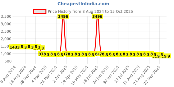 myntra.com SOJANYA Ethnic Motifs Mirror Work Kurta sojanya Price History Graph from 8 Aug 2024 to 15 Oct 2025