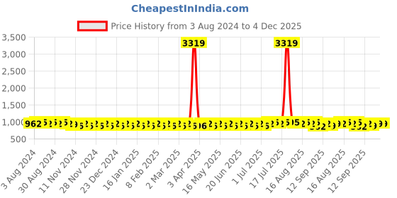 myntra.com SOJANYA Ethnic Motifs Pastels Silk Cotton Kurta sojanya Price History Graph from 3 Aug 2024 to 4 Dec 2025