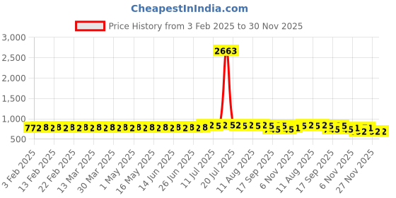 myntra.com SOJANYA Ethnic Motifs Printed Band Collar Cotton Linen Straight Kurta sojanya Price History Graph from 3 Feb 2025 to 30 Nov 2025