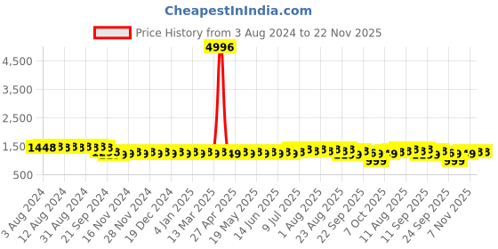 myntra.com SOJANYA Ethnic Motifs Printed Band Collar Cotton Silk Kurta With Pyjamas sojanya Price History Graph from 3 Aug 2024 to 22 Nov 2025
