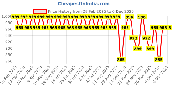 myntra.com SOJANYA Ethnic Motifs Printed Band Collar Jacquard Silk Straight Kurta sojanya Price History Graph from 28 Feb 2025 to 4 Dec 2025