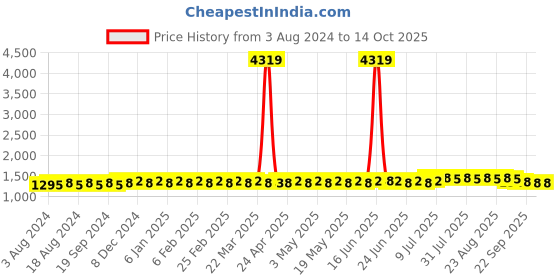myntra.com SOJANYA Ethnic Motifs Printed Band Collar Kurta with Churidar sojanya Price History Graph from 3 Aug 2024 to 14 Oct 2025