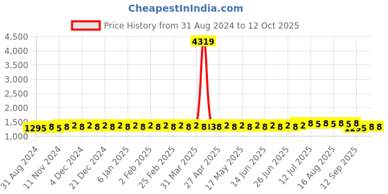 myntra.com SOJANYA Ethnic Motifs Printed Band Collar Kurta with Churidar sojanya Price History Graph from 31 Aug 2024 to 12 Oct 2025