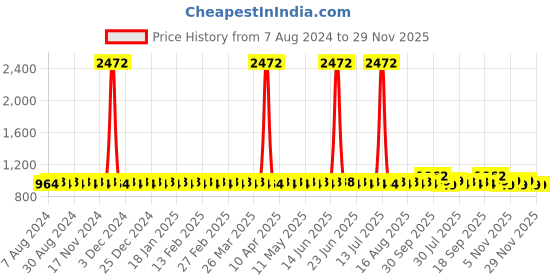 myntra.com SOJANYA Ethnic Motifs Printed Band Collar Long Sleeves Straight Kurta sojanya Price History Graph from 7 Aug 2024 to 28 Nov 2025