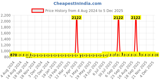myntra.com SOJANYA Ethnic Motifs Printed Band Collar Long sleeves Straight Kurta sojanya Price History Graph from 4 Aug 2024 to 4 Dec 2025