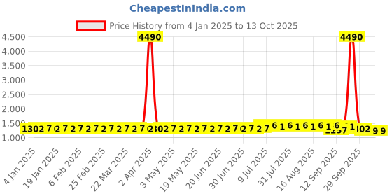 myntra.com SOJANYA Ethnic Motifs Printed Band Collar Regular Kurta With Churidar sojanya Price History Graph from 4 Jan 2025 to 13 Oct 2025