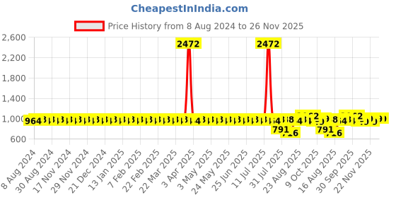 myntra.com SOJANYA Ethnic Motifs Printed Band Collar Straight Kurta sojanya Price History Graph from 8 Aug 2024 to 25 Nov 2025