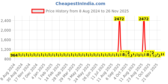 myntra.com SOJANYA Ethnic Motifs Printed Band Collar Straight Kurta sojanya Price History Graph from 8 Aug 2024 to 24 Nov 2025