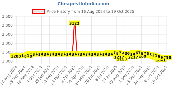 myntra.com SOJANYA Ethnic Motifs Printed Band Collar Straight Kurta With Churidar sojanya Price History Graph from 16 Aug 2024 to 17 Oct 2025