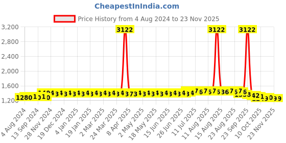 myntra.com SOJANYA Ethnic Motifs Printed Band Collar Straight Kurta With Churidar sojanya Price History Graph from 4 Aug 2024 to 21 Nov 2025
