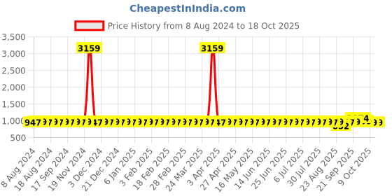 myntra.com SOJANYA Ethnic Motifs Printed Cotton Linen Kurta sojanya Price History Graph from 8 Aug 2024 to 18 Oct 2025
