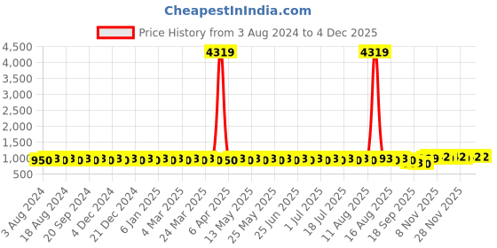 myntra.com SOJANYA Ethnic Motifs Printed Cotton Linen Kurta With Churidar sojanya Price History Graph from 3 Aug 2024 to 2 Dec 2025