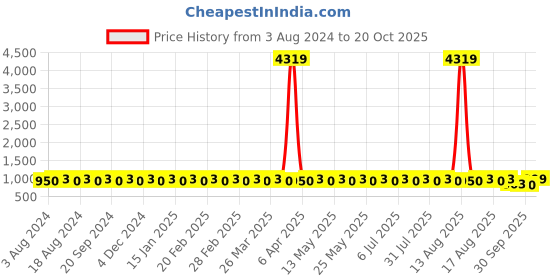 myntra.com SOJANYA Ethnic Motifs Printed Cotton Linen Kurta With Churidar sojanya Price History Graph from 3 Aug 2024 to 20 Oct 2025