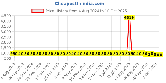 myntra.com SOJANYA Ethnic Motifs Printed Cotton Linen Kurta With Churidar sojanya Price History Graph from 4 Aug 2024 to 10 Oct 2025